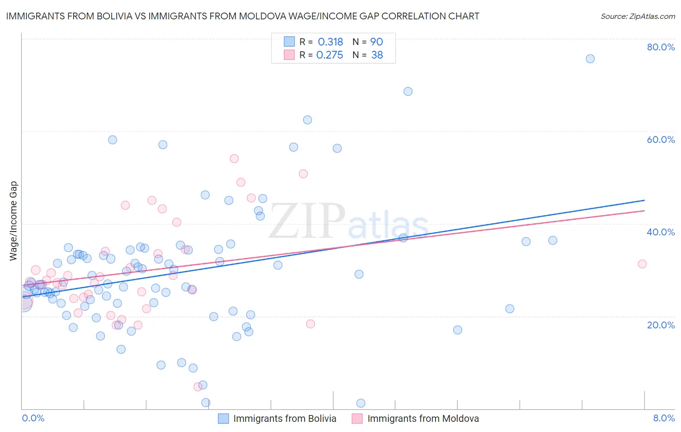 Immigrants from Bolivia vs Immigrants from Moldova Wage/Income Gap