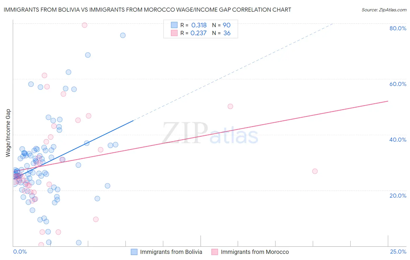 Immigrants from Bolivia vs Immigrants from Morocco Wage/Income Gap