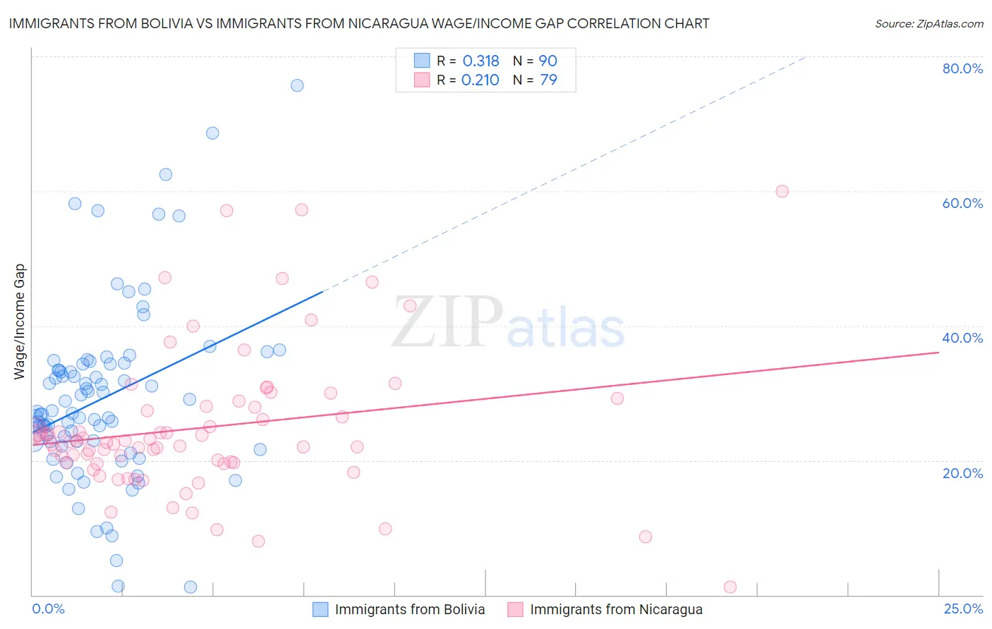 Immigrants from Bolivia vs Immigrants from Nicaragua Wage/Income Gap