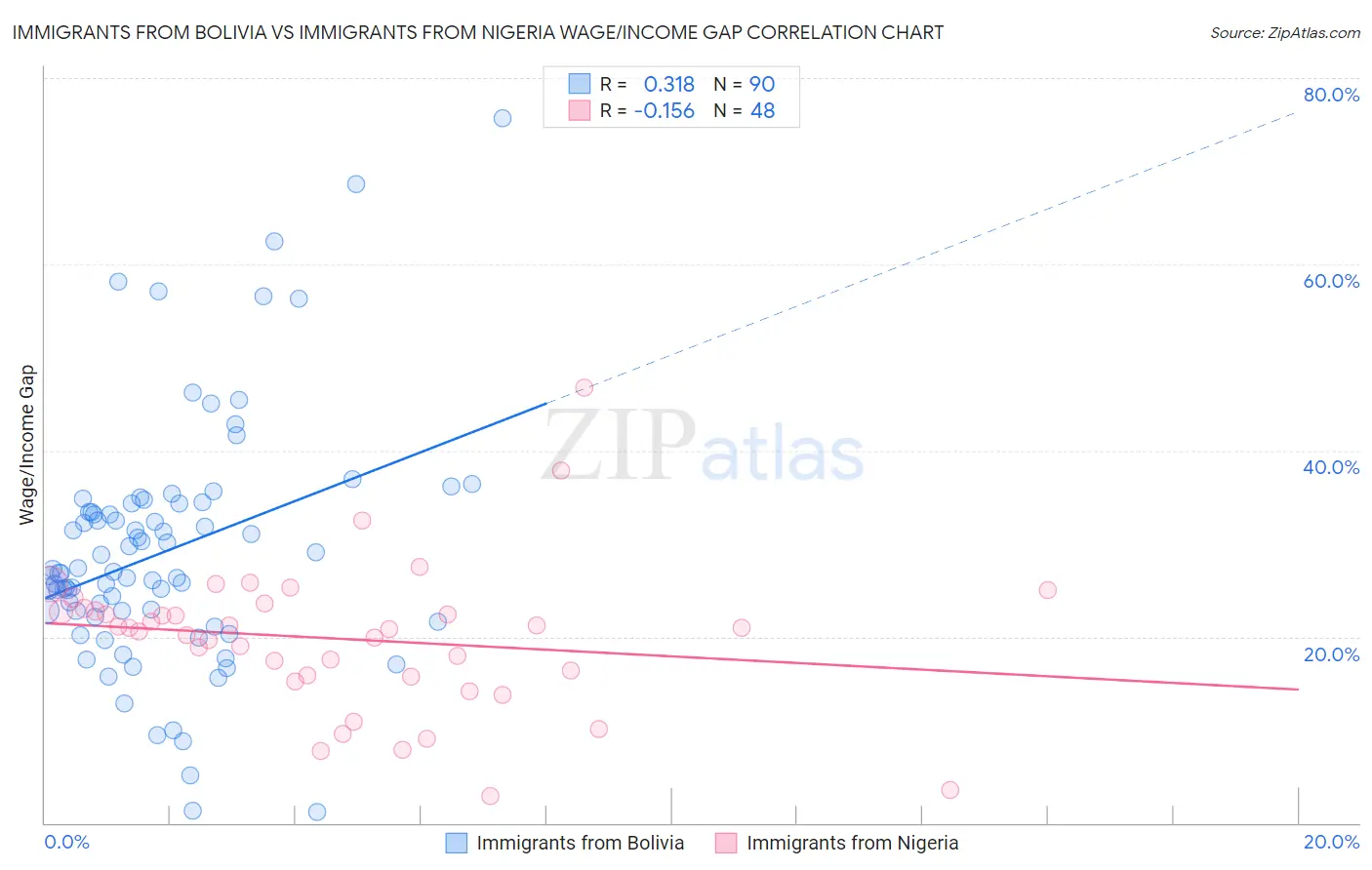 Immigrants from Bolivia vs Immigrants from Nigeria Wage/Income Gap