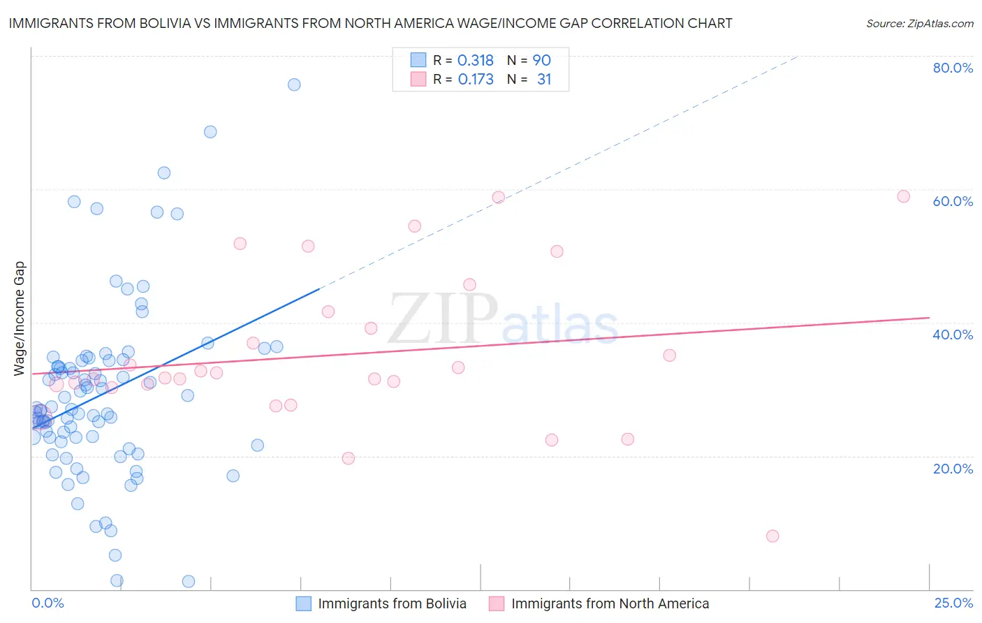 Immigrants from Bolivia vs Immigrants from North America Wage/Income Gap