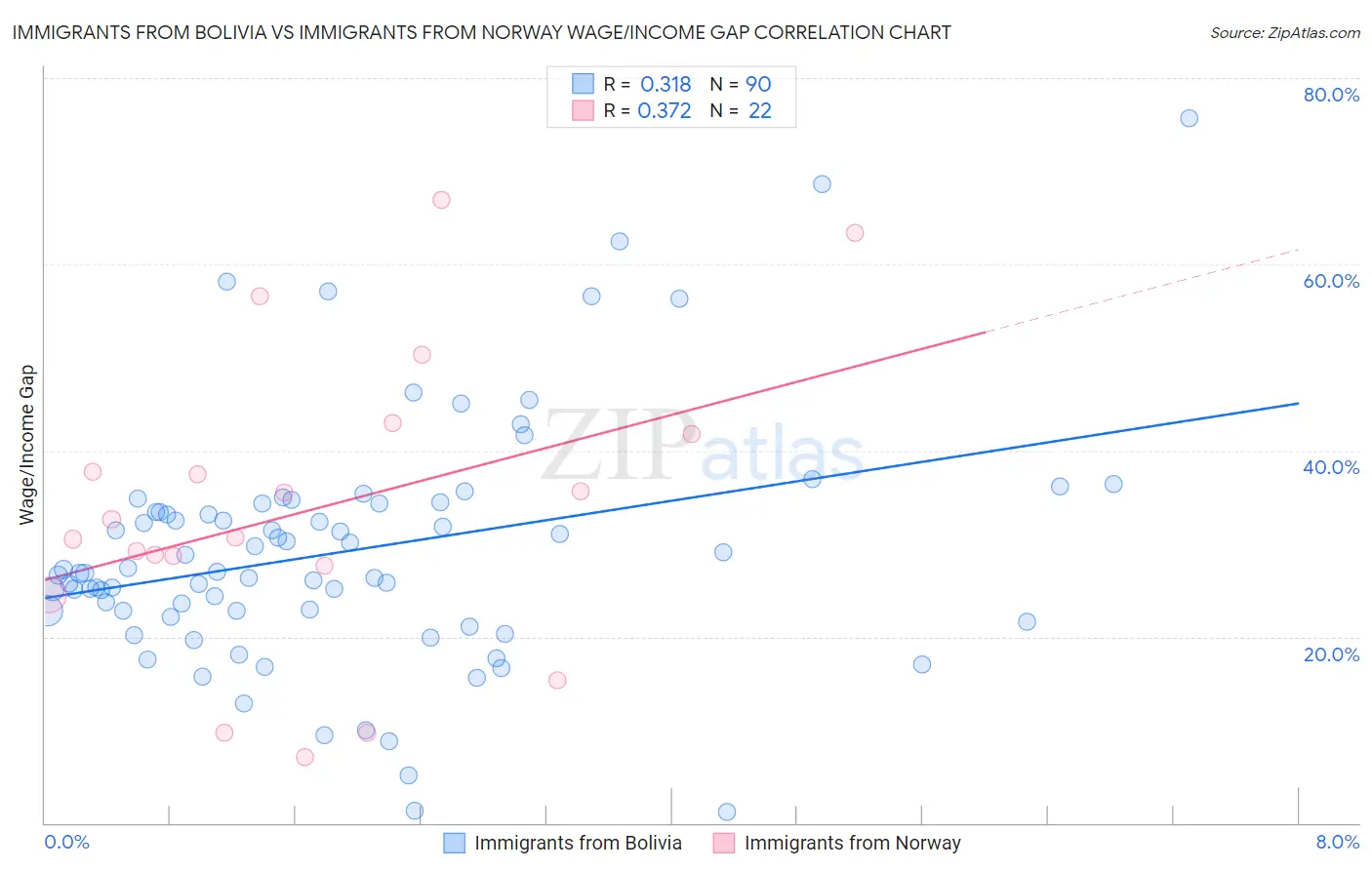 Immigrants from Bolivia vs Immigrants from Norway Wage/Income Gap