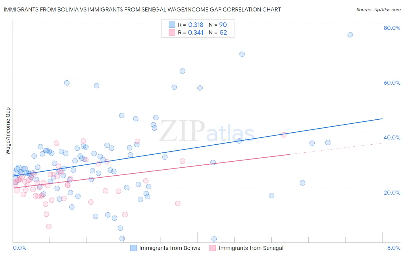 Immigrants from Bolivia vs Immigrants from Senegal Wage/Income Gap