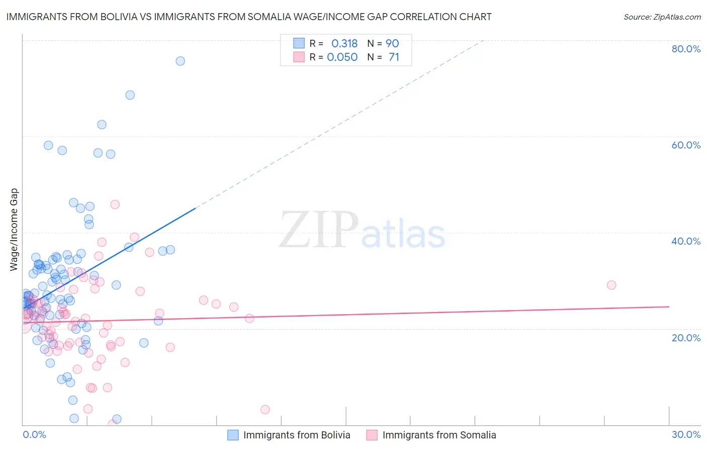 Immigrants from Bolivia vs Immigrants from Somalia Wage/Income Gap