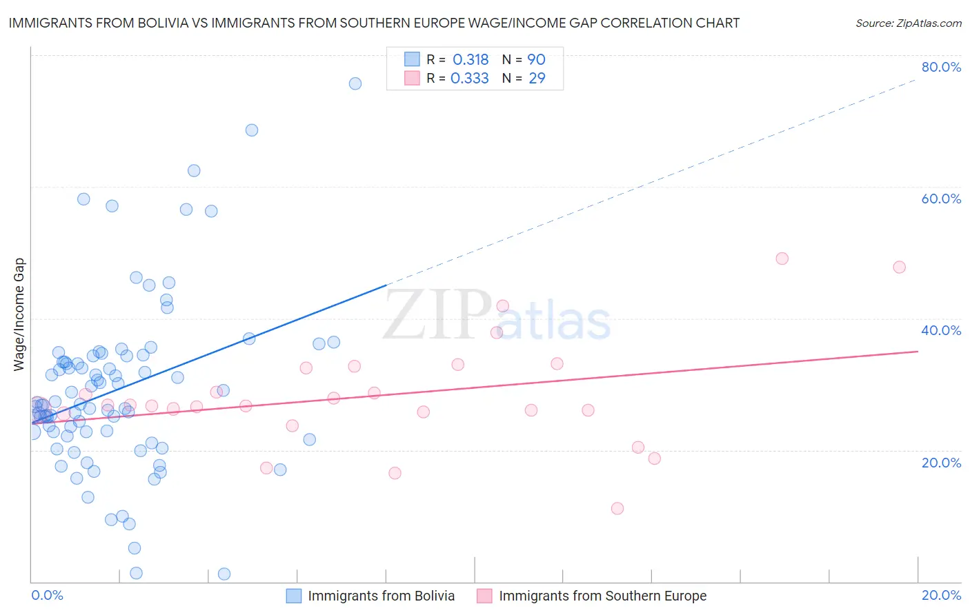 Immigrants from Bolivia vs Immigrants from Southern Europe Wage/Income Gap