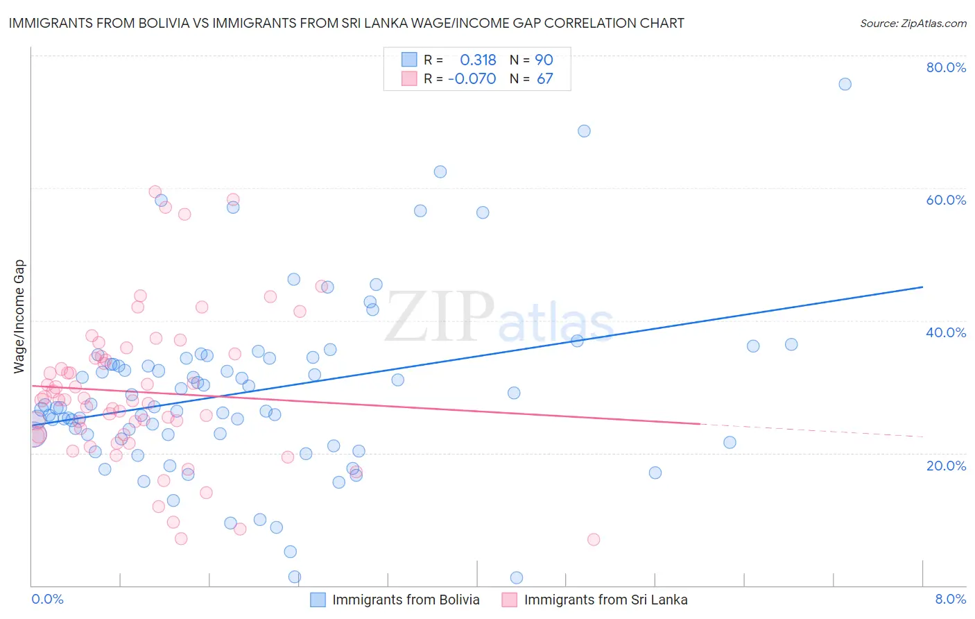 Immigrants from Bolivia vs Immigrants from Sri Lanka Wage/Income Gap