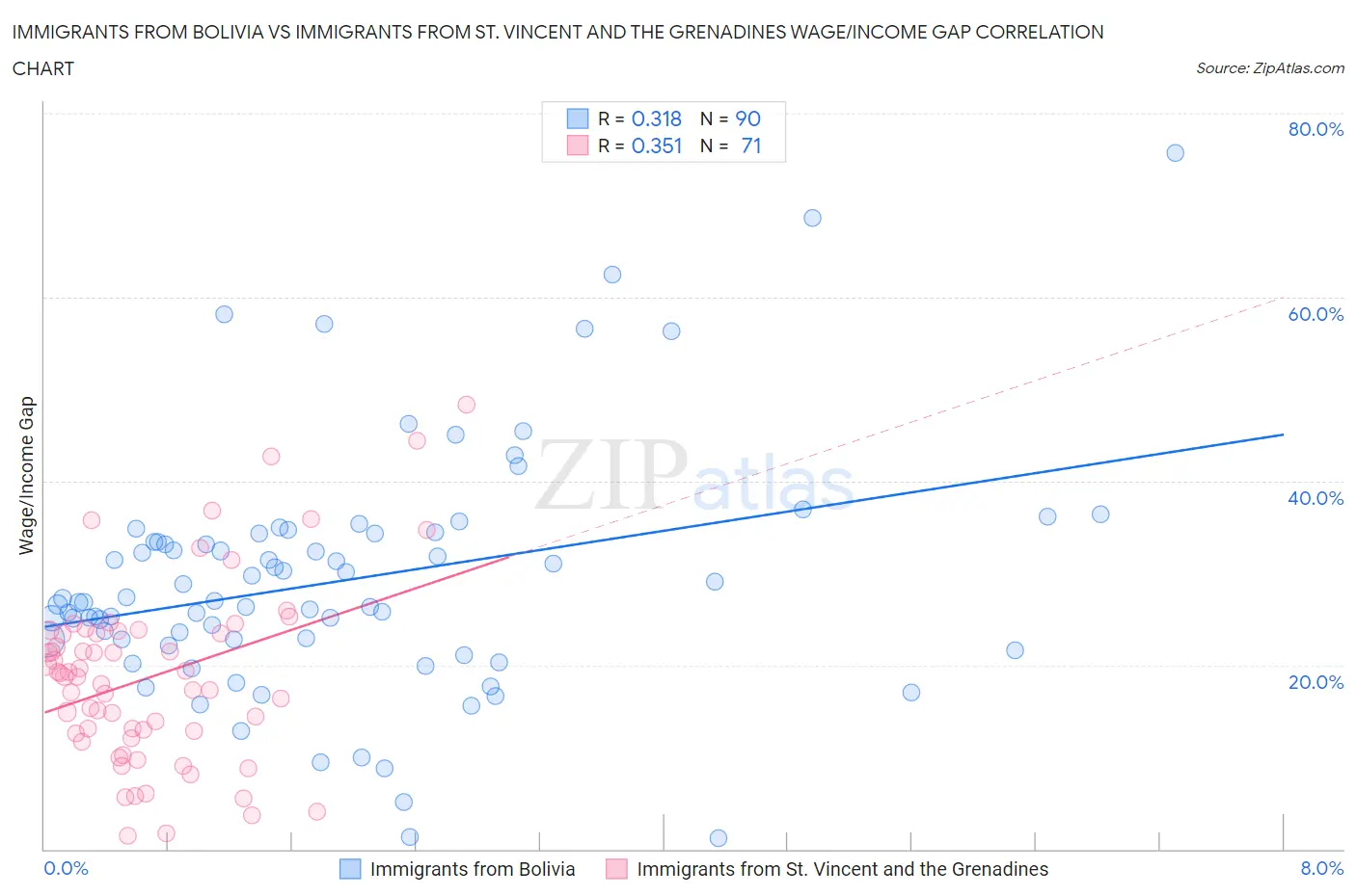 Immigrants from Bolivia vs Immigrants from St. Vincent and the Grenadines Wage/Income Gap