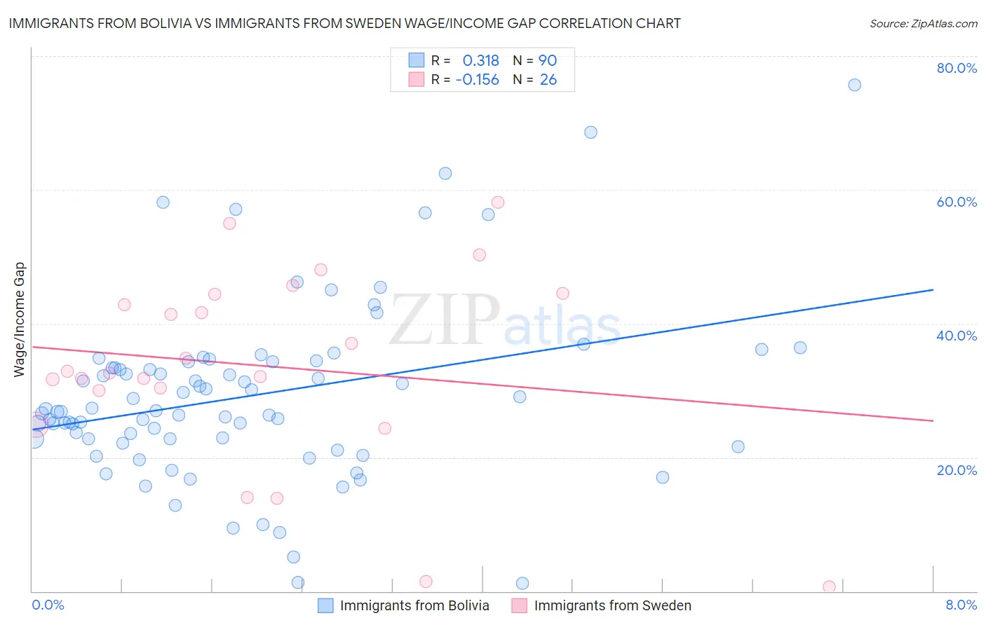 Immigrants from Bolivia vs Immigrants from Sweden Wage/Income Gap
