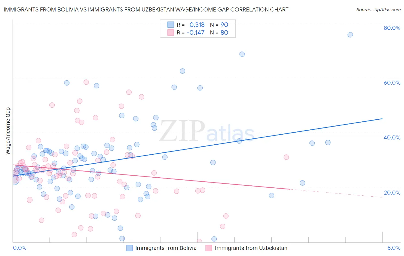 Immigrants from Bolivia vs Immigrants from Uzbekistan Wage/Income Gap