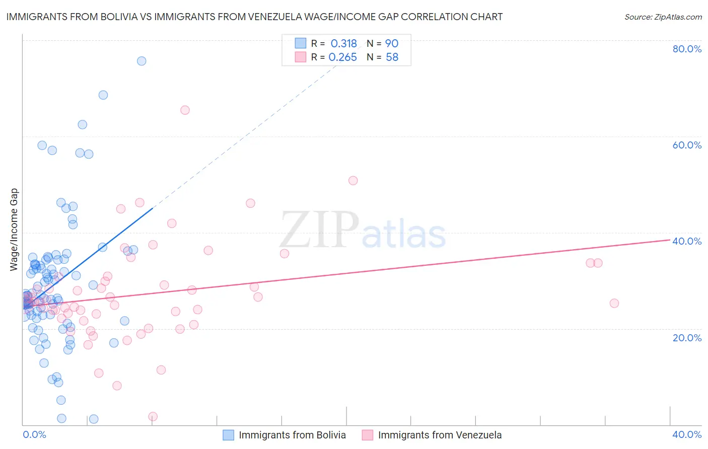 Immigrants from Bolivia vs Immigrants from Venezuela Wage/Income Gap