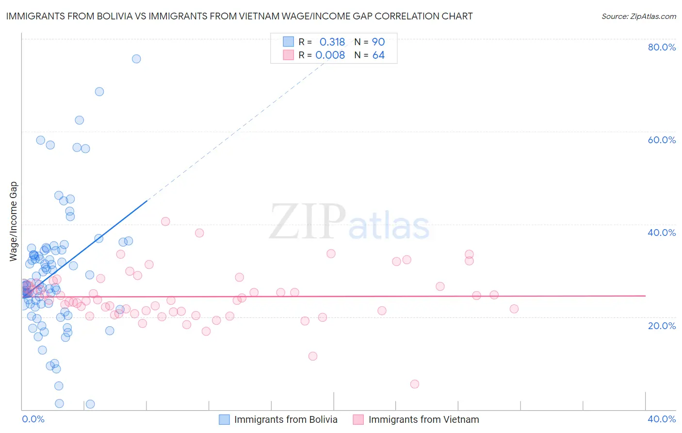 Immigrants from Bolivia vs Immigrants from Vietnam Wage/Income Gap