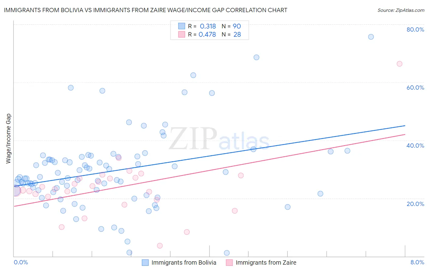 Immigrants from Bolivia vs Immigrants from Zaire Wage/Income Gap