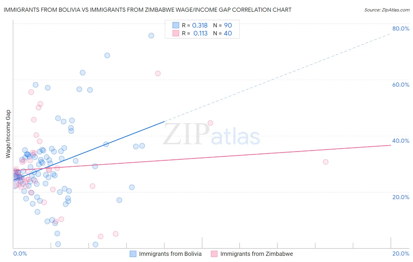 Immigrants from Bolivia vs Immigrants from Zimbabwe Wage/Income Gap