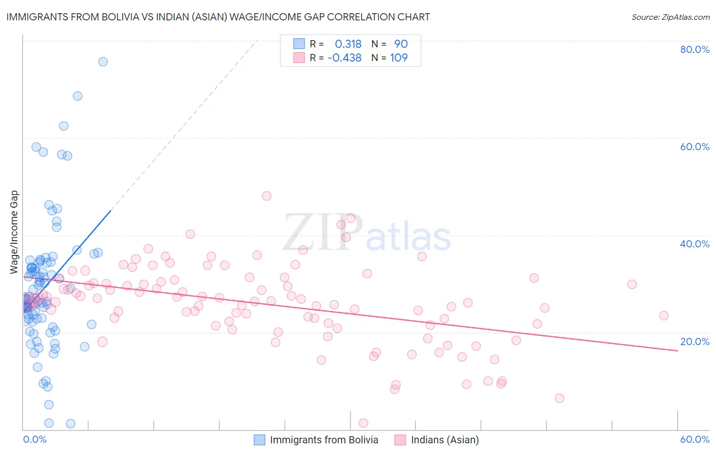 Immigrants from Bolivia vs Indian (Asian) Wage/Income Gap