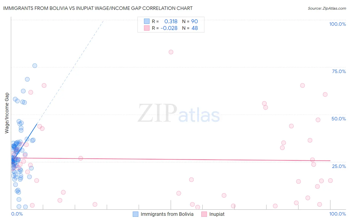 Immigrants from Bolivia vs Inupiat Wage/Income Gap