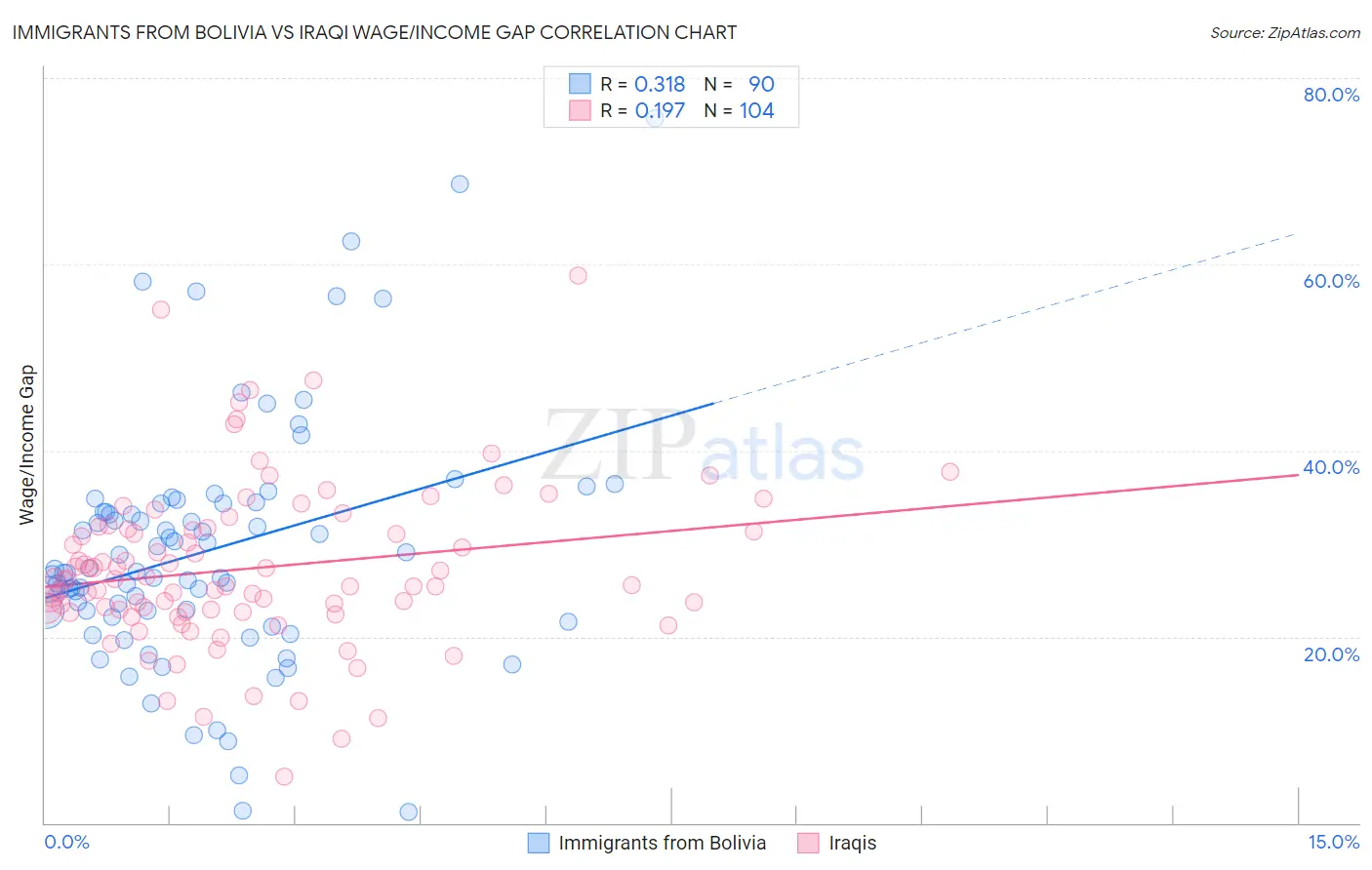 Immigrants from Bolivia vs Iraqi Wage/Income Gap