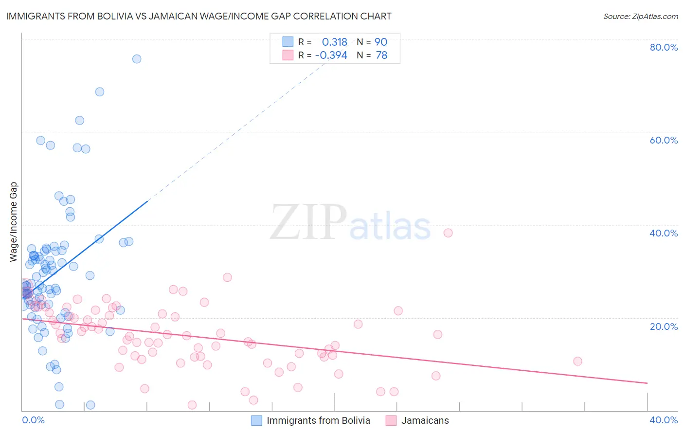 Immigrants from Bolivia vs Jamaican Wage/Income Gap