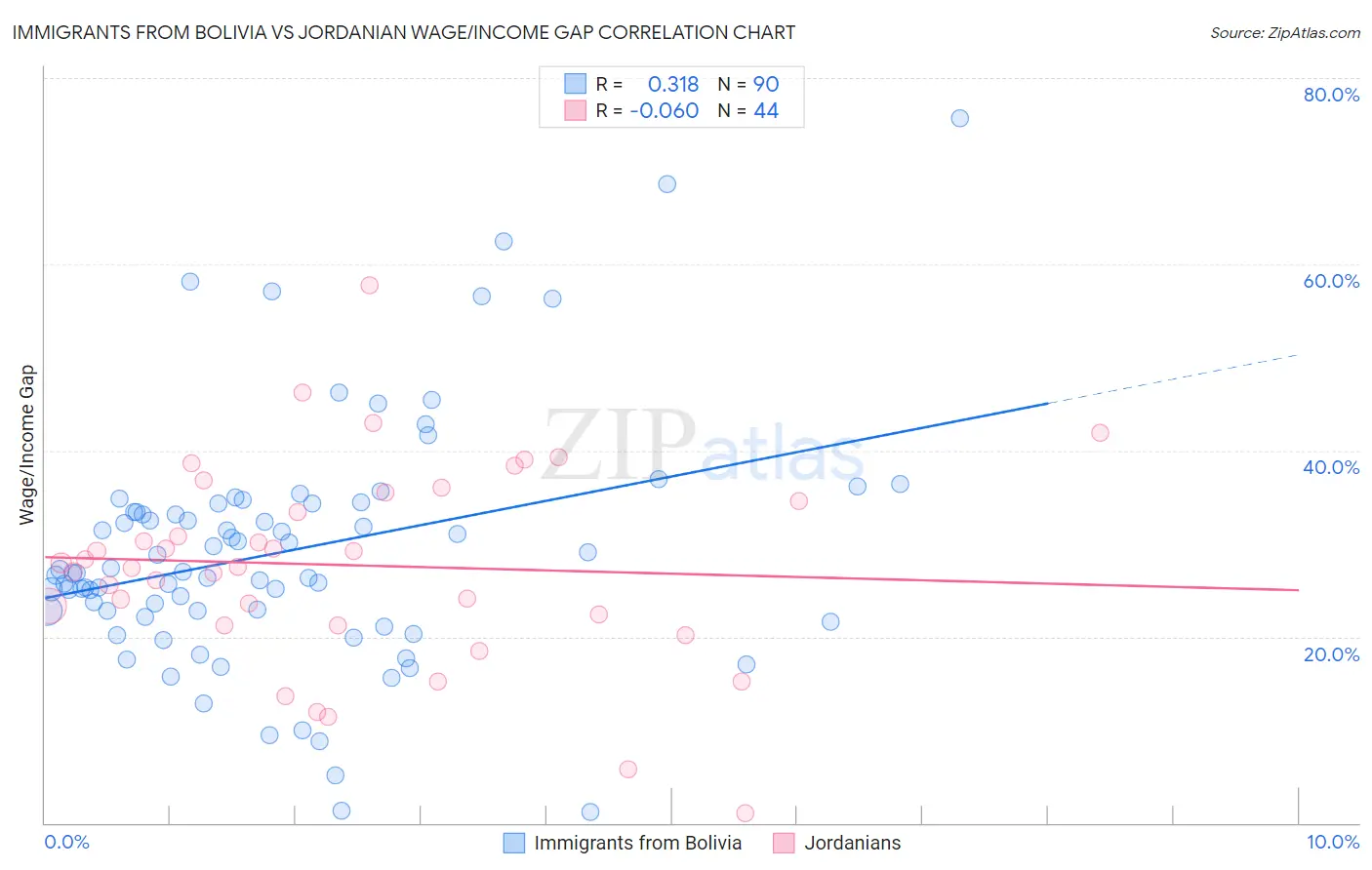 Immigrants from Bolivia vs Jordanian Wage/Income Gap