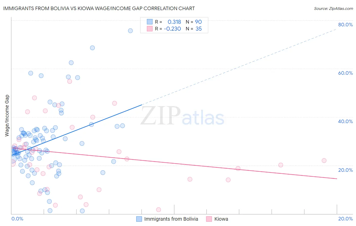 Immigrants from Bolivia vs Kiowa Wage/Income Gap
