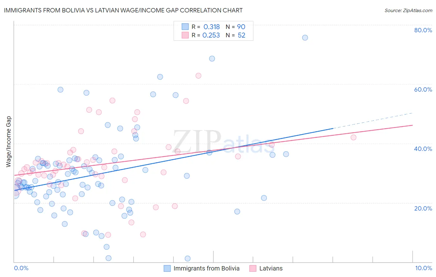 Immigrants from Bolivia vs Latvian Wage/Income Gap
