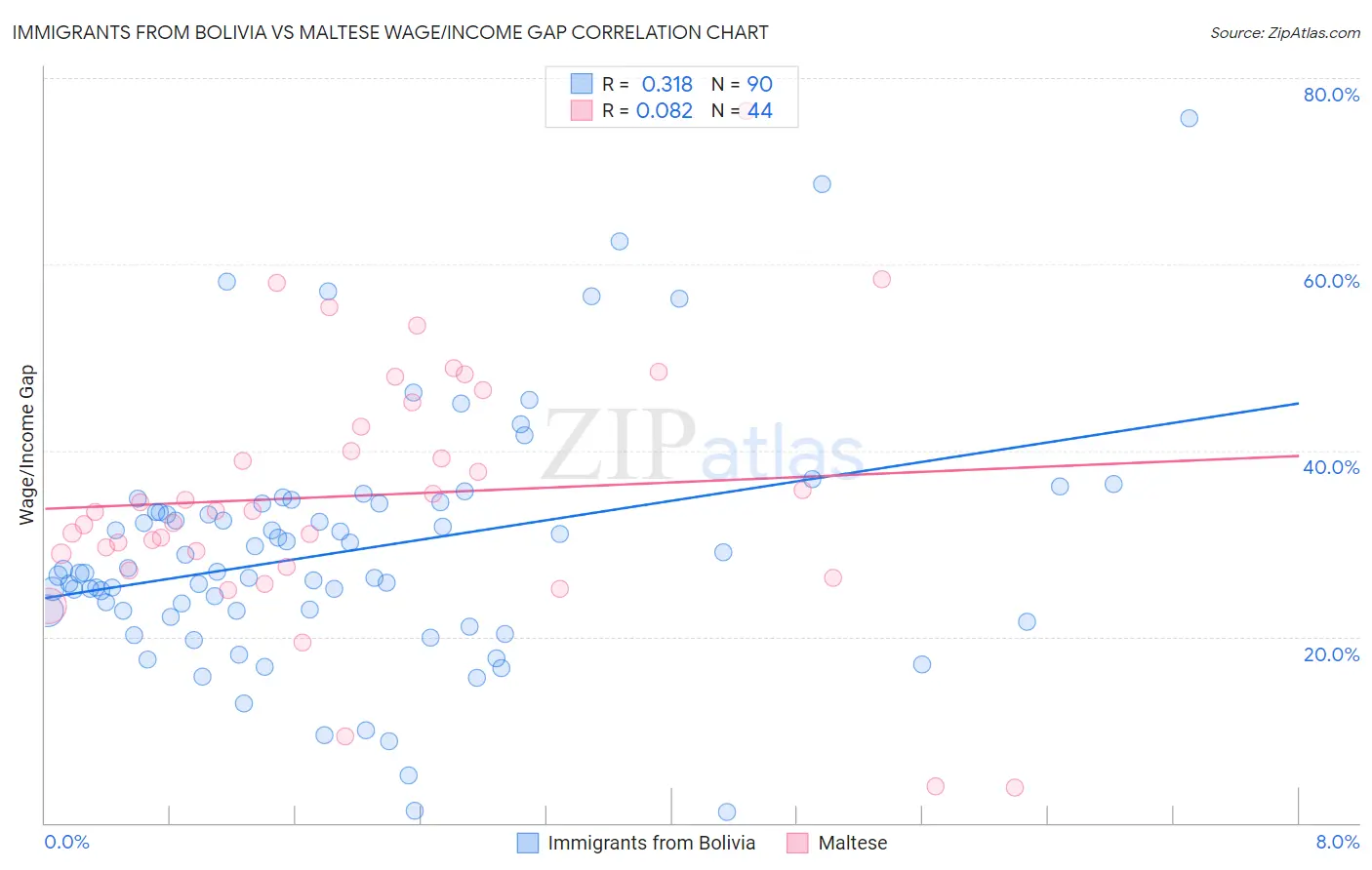 Immigrants from Bolivia vs Maltese Wage/Income Gap
