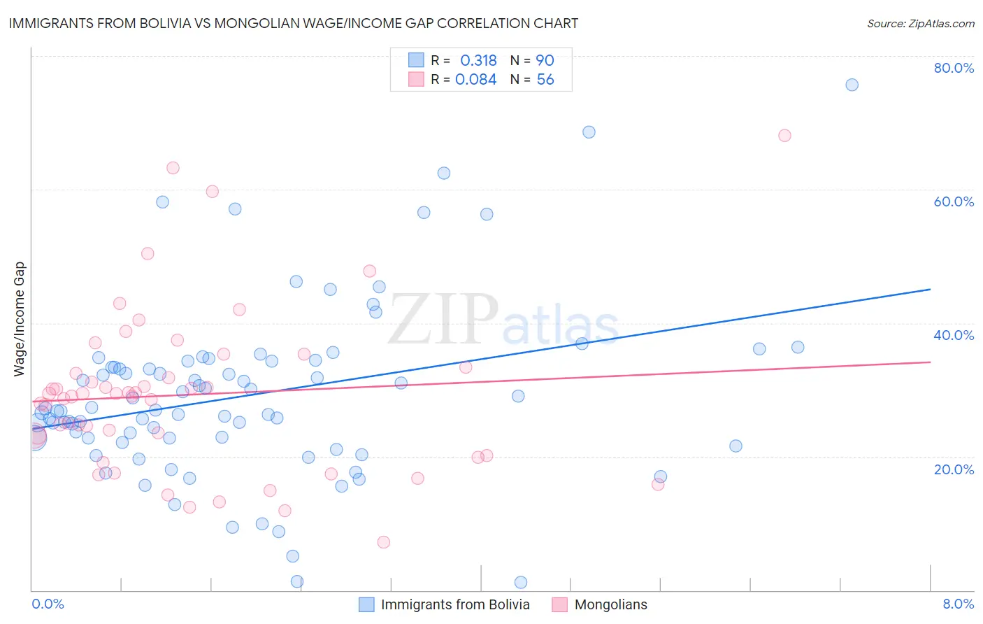 Immigrants from Bolivia vs Mongolian Wage/Income Gap