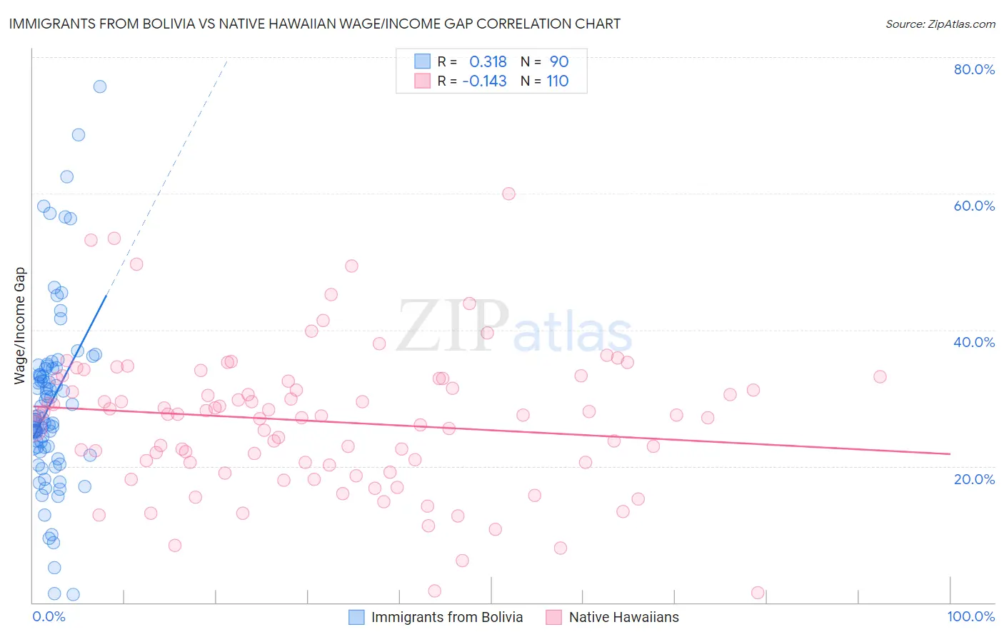 Immigrants from Bolivia vs Native Hawaiian Wage/Income Gap