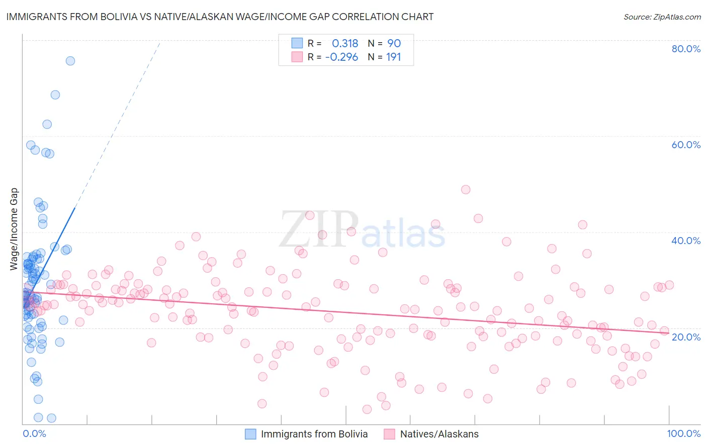 Immigrants from Bolivia vs Native/Alaskan Wage/Income Gap