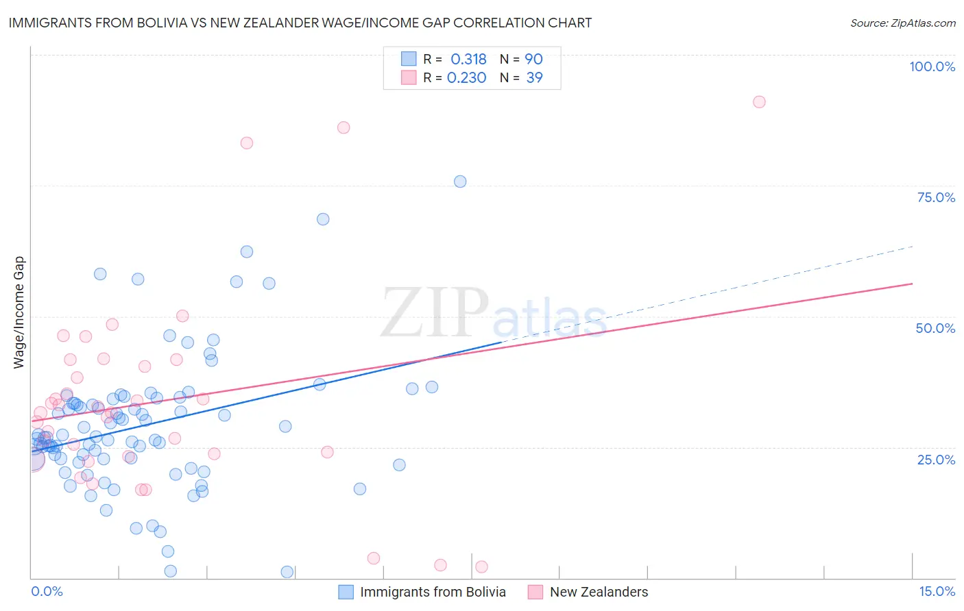 Immigrants from Bolivia vs New Zealander Wage/Income Gap