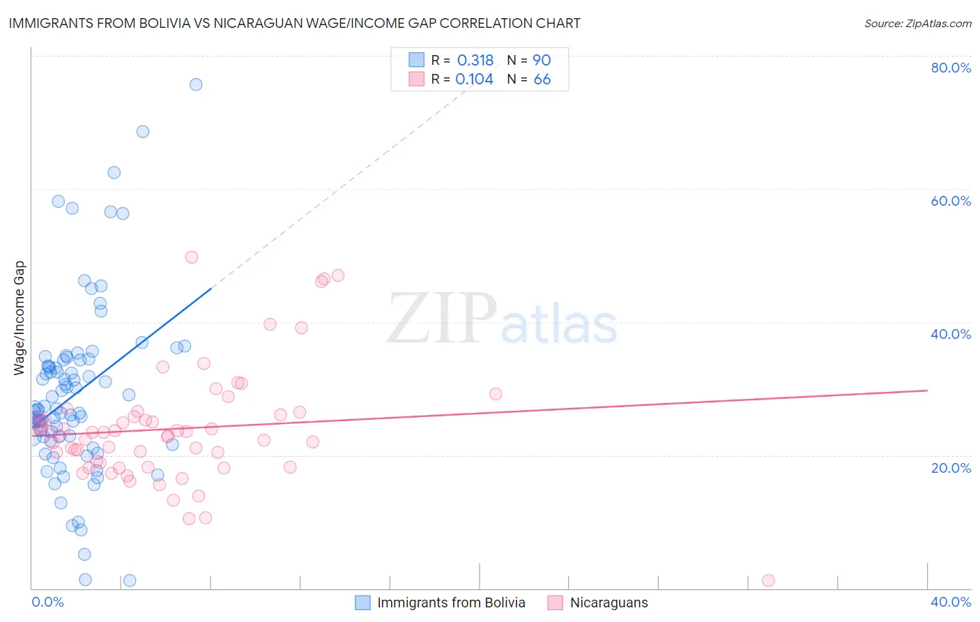 Immigrants from Bolivia vs Nicaraguan Wage/Income Gap