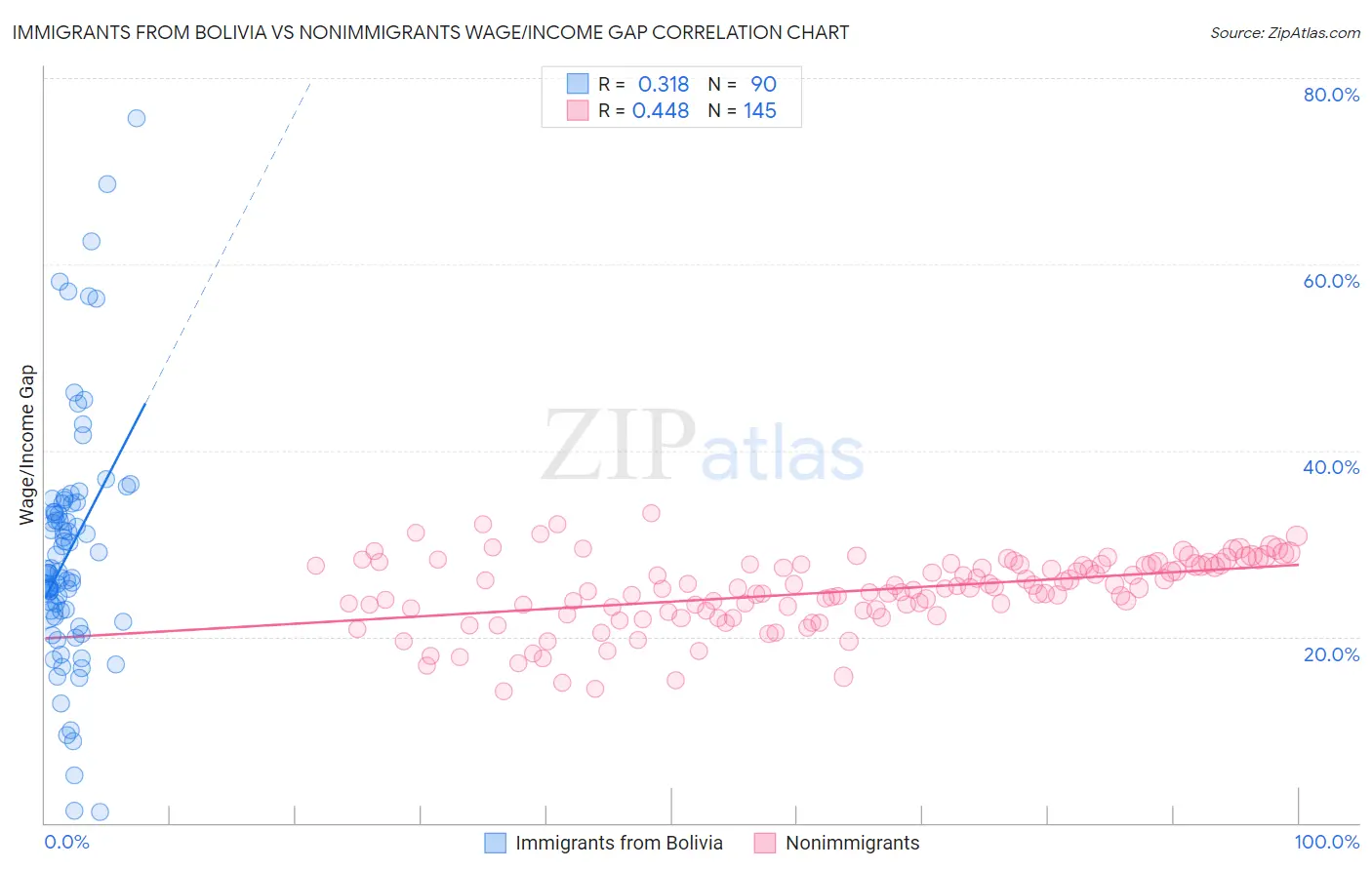 Immigrants from Bolivia vs Nonimmigrants Wage/Income Gap