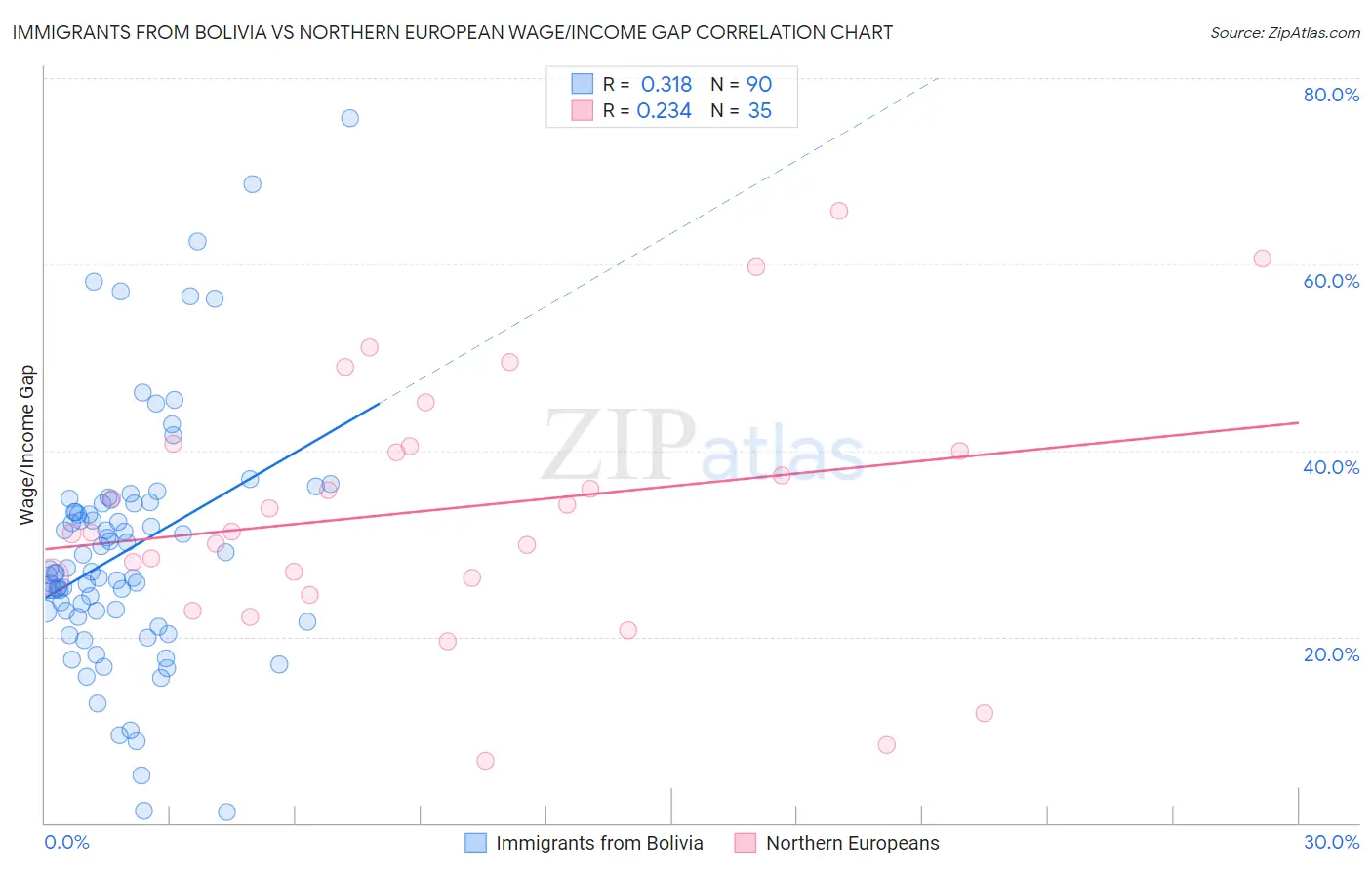 Immigrants from Bolivia vs Northern European Wage/Income Gap