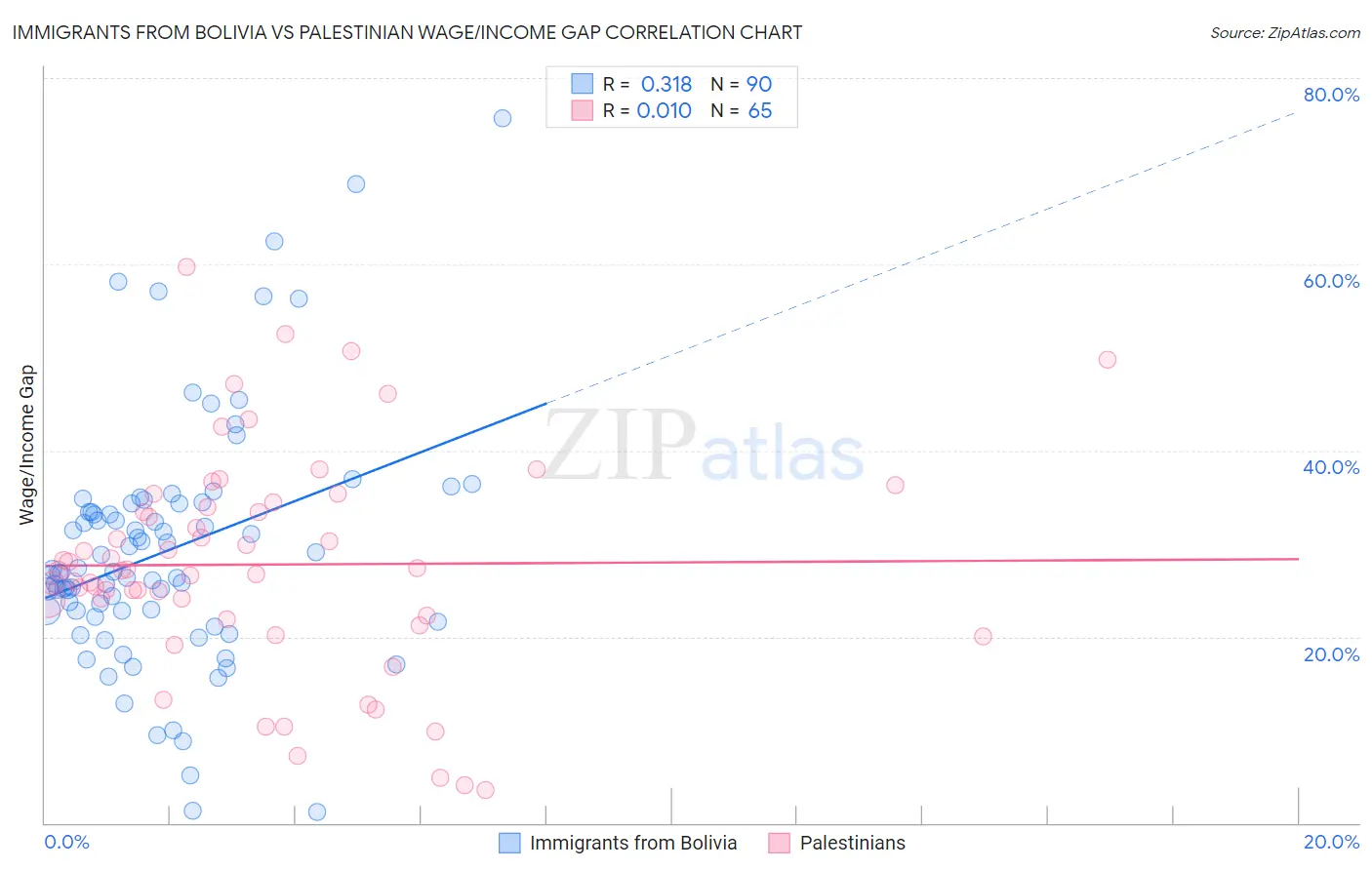Immigrants from Bolivia vs Palestinian Wage/Income Gap