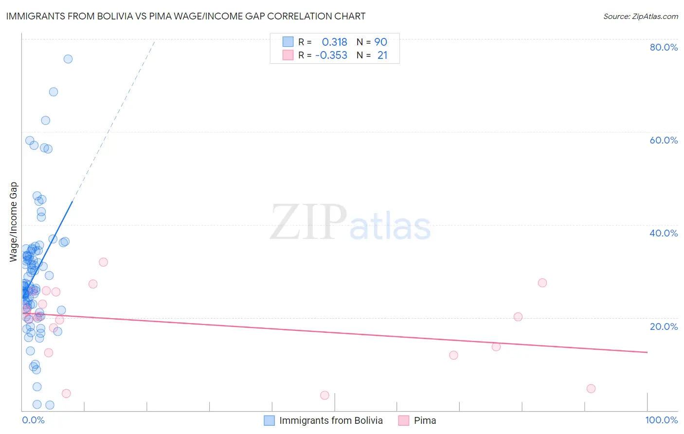 Immigrants from Bolivia vs Pima Wage/Income Gap