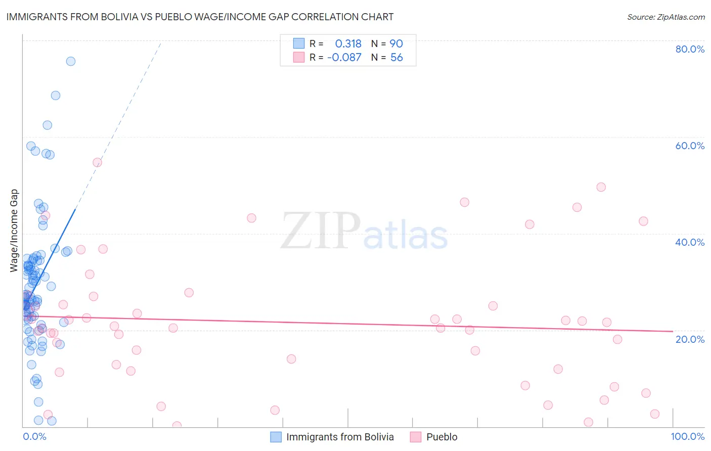 Immigrants from Bolivia vs Pueblo Wage/Income Gap
