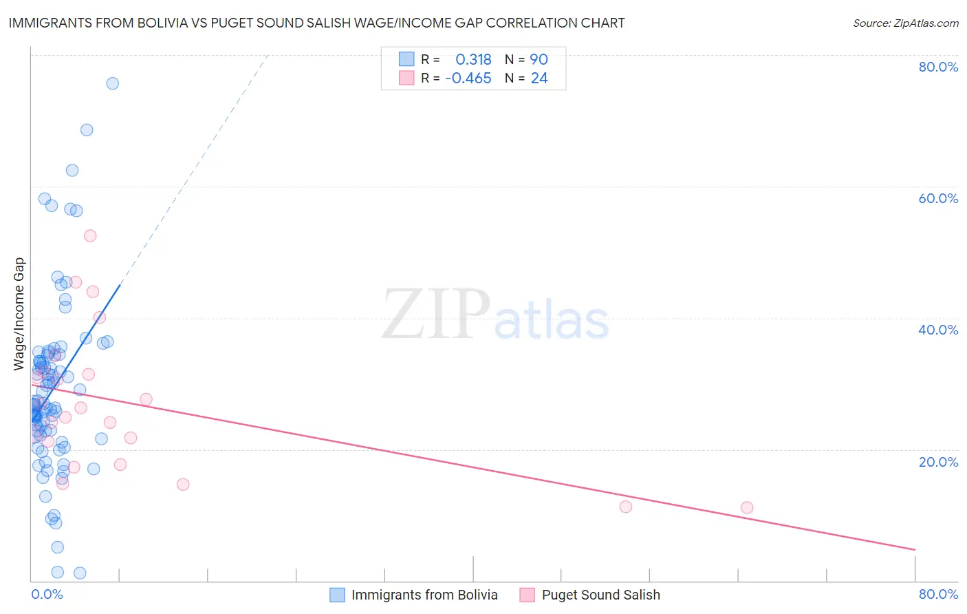 Immigrants from Bolivia vs Puget Sound Salish Wage/Income Gap
