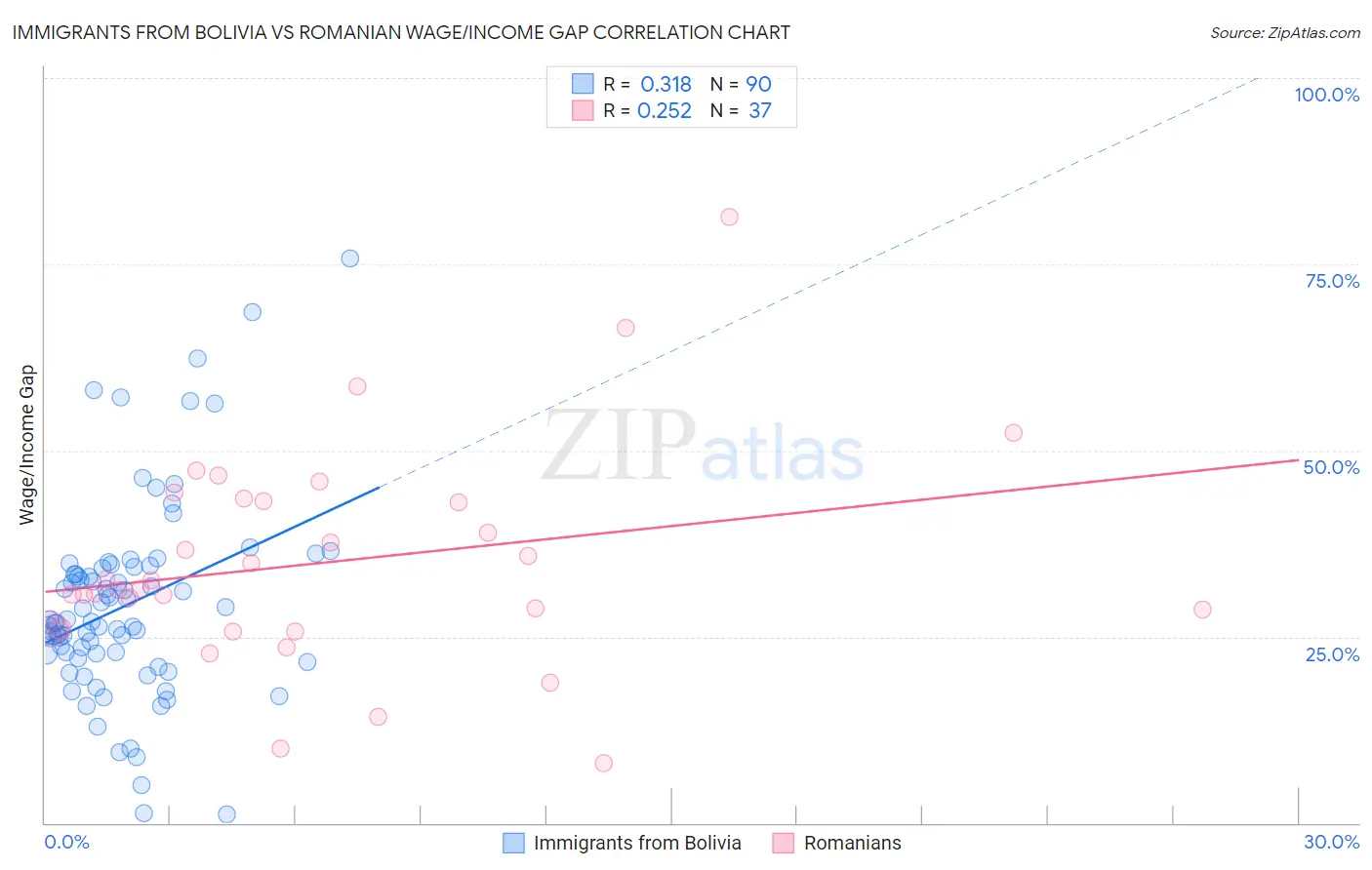 Immigrants from Bolivia vs Romanian Wage/Income Gap