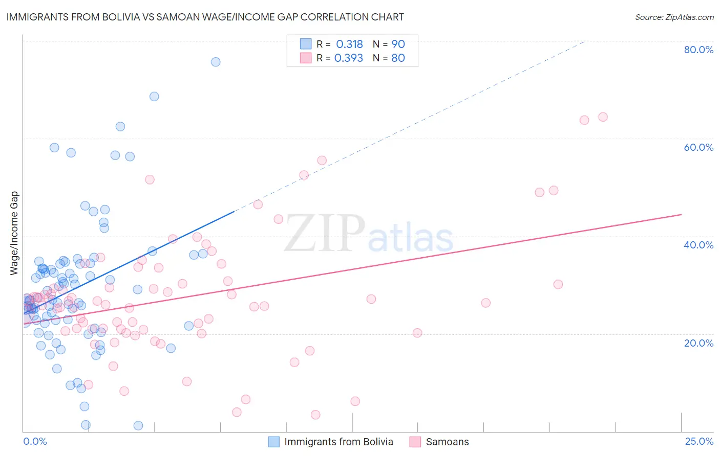 Immigrants from Bolivia vs Samoan Wage/Income Gap
