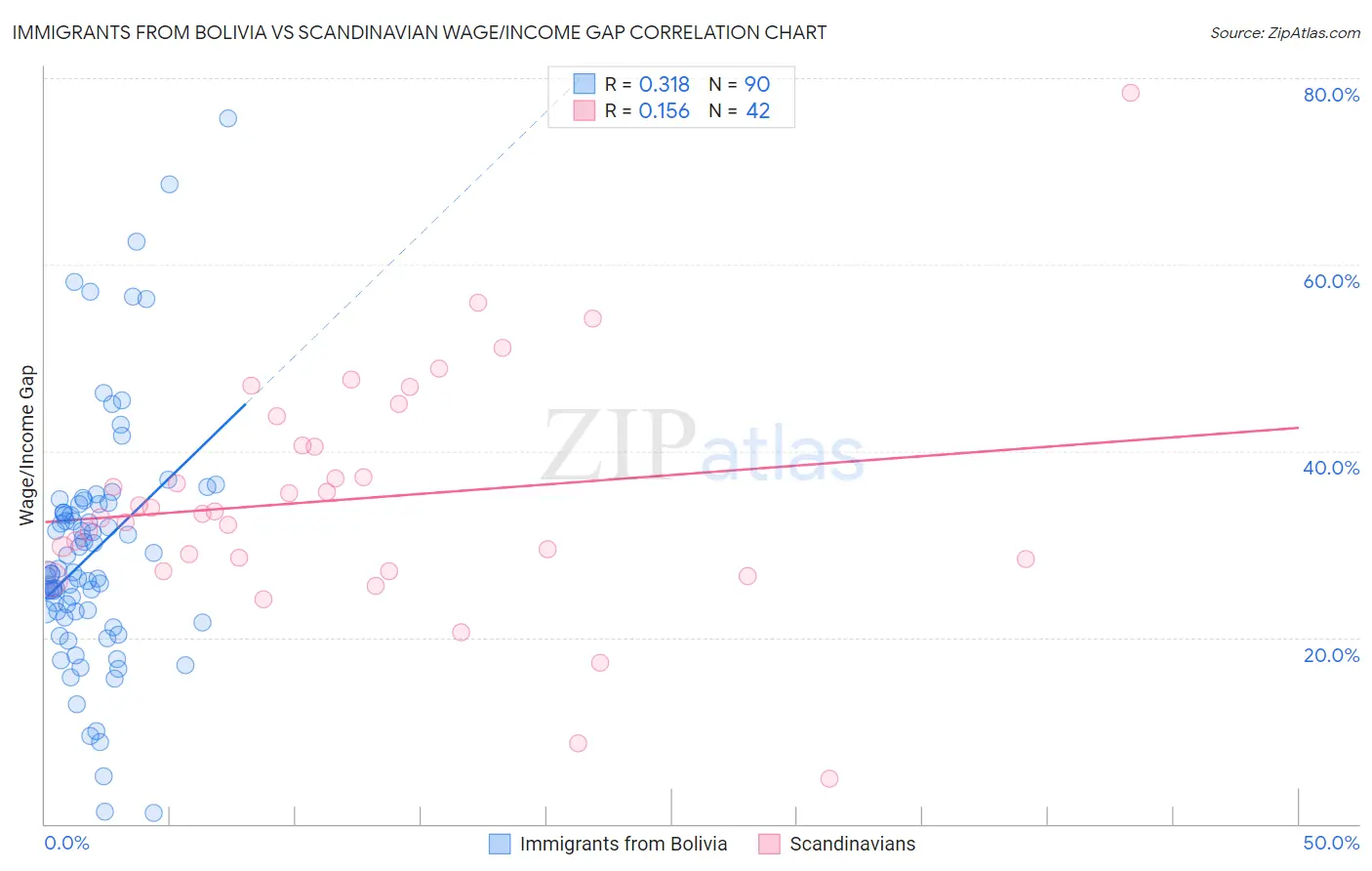 Immigrants from Bolivia vs Scandinavian Wage/Income Gap
