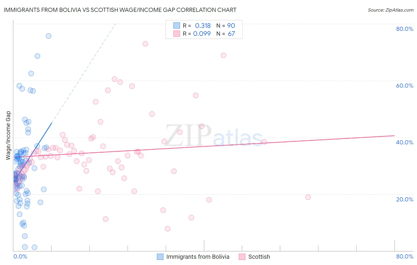 Immigrants from Bolivia vs Scottish Wage/Income Gap