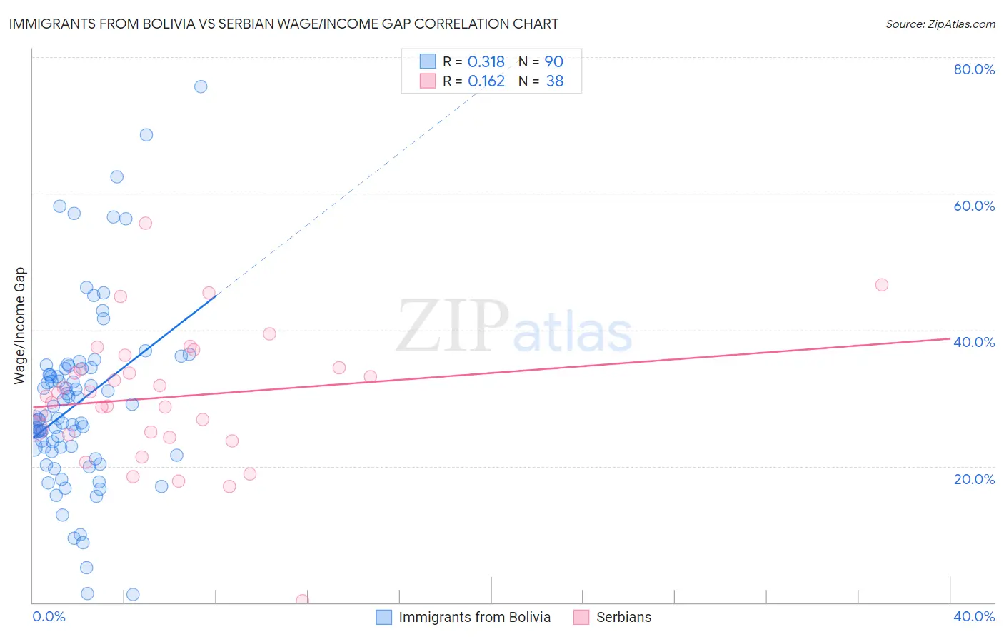 Immigrants from Bolivia vs Serbian Wage/Income Gap