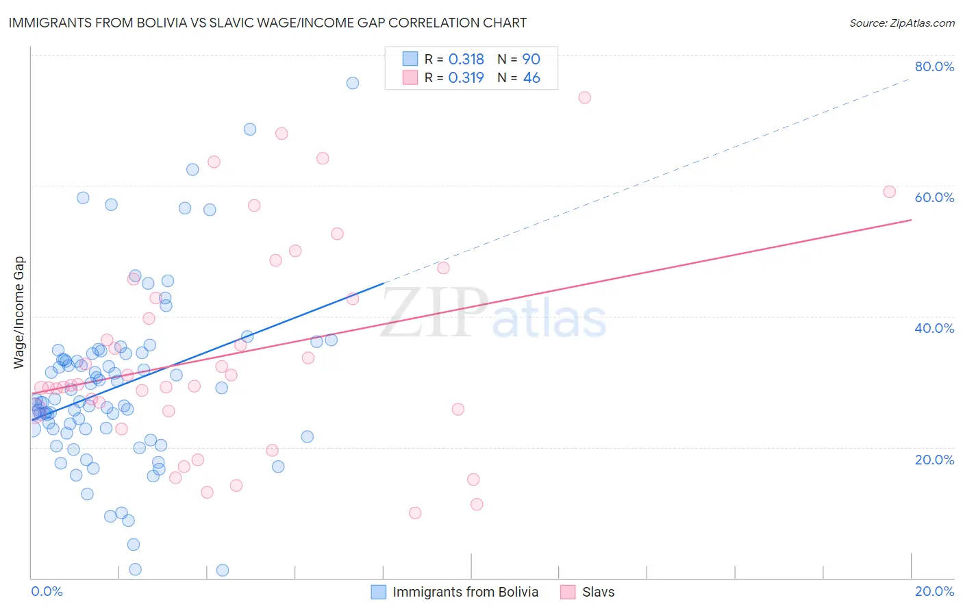 Immigrants from Bolivia vs Slavic Wage/Income Gap