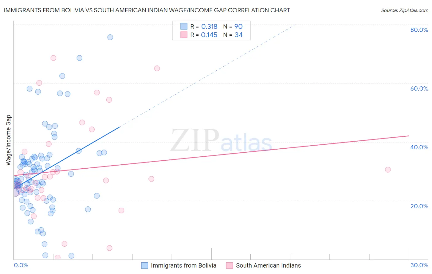 Immigrants from Bolivia vs South American Indian Wage/Income Gap