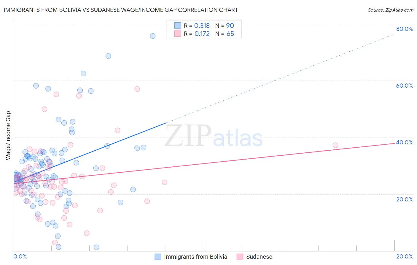 Immigrants from Bolivia vs Sudanese Wage/Income Gap