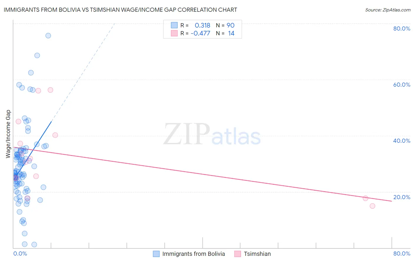 Immigrants from Bolivia vs Tsimshian Wage/Income Gap