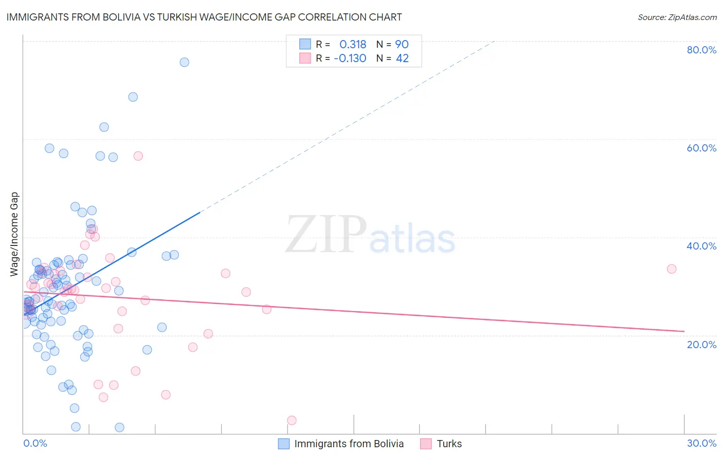Immigrants from Bolivia vs Turkish Wage/Income Gap
