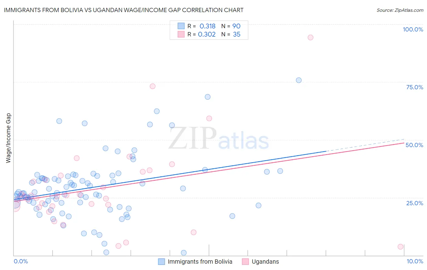 Immigrants from Bolivia vs Ugandan Wage/Income Gap