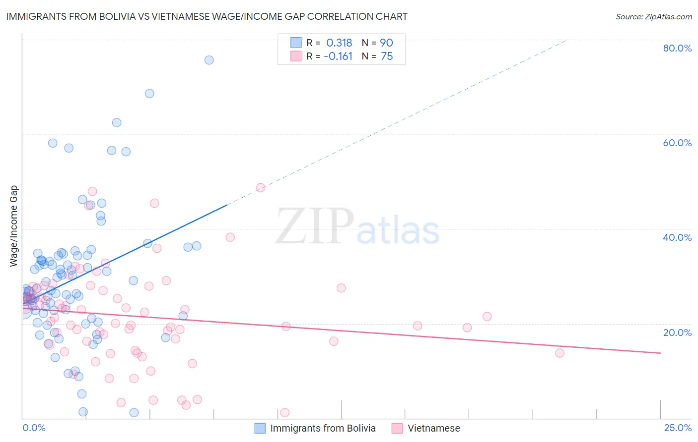 Immigrants from Bolivia vs Vietnamese Wage/Income Gap