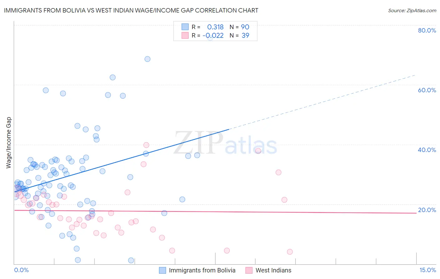 Immigrants from Bolivia vs West Indian Wage/Income Gap