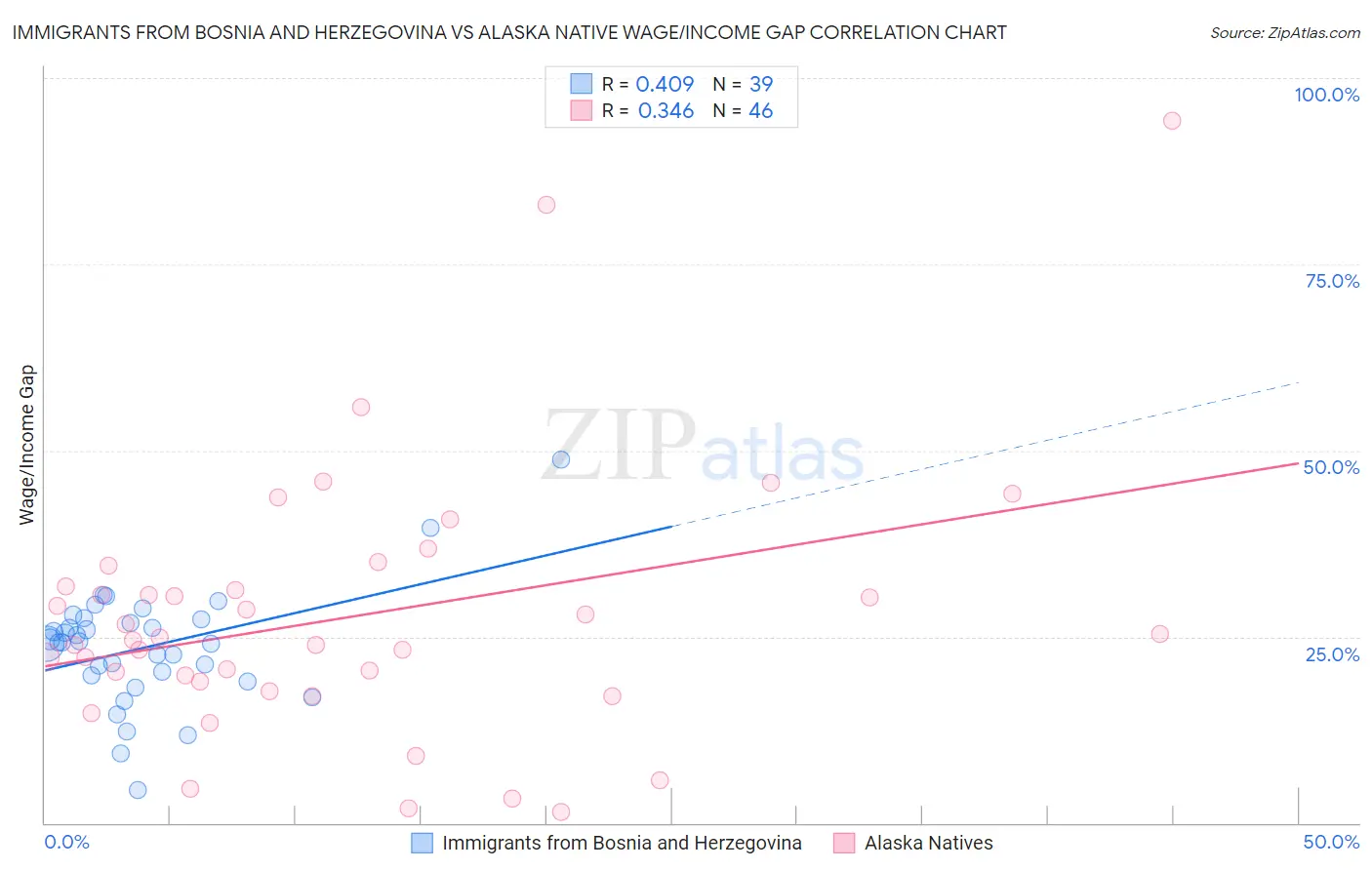 Immigrants from Bosnia and Herzegovina vs Alaska Native Wage/Income Gap